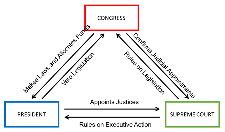 Il governo degli Stati Uniti è un esempio di sistema che implementa pesi e contrappesi.