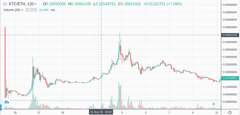 اكتشاف السعر بعد شوكة ETC ، وبلغ ذروته عند 0.4 ETH / ETC